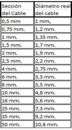 Como saber la sección de un cable eléctrico Coelectrix Electrical