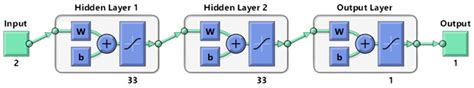 Artificial neural network architecture | Download Scientific Diagram