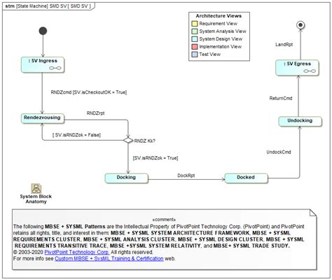 Types Of Sysml Diagrams