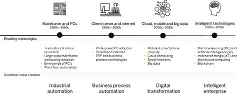 Digital Transformation In Healthcare Architectures Of Present And