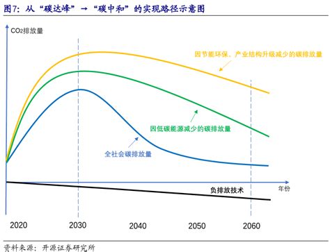 碳达峰到碳中和的转化路径情况分析 三个皮匠报告