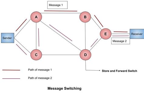 What Are Various Message Switching Techniques