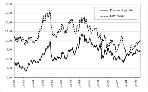 Price Earnings Ratio And Lape Metric 1980 2006 Download Scientific Diagram