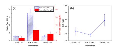 Comparison Of A Water Flux And B Reverse Salt Flux For Various Download Scientific Diagram