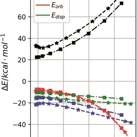 Comparison Of The Absolutely Localized Molecular Orbitals Energy