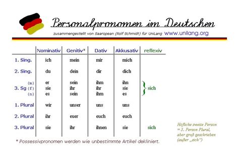 Personal Pronouns In German Personal Pronouns German German Grammar