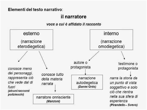 Appunti E Spunti Il Narratore E Il Punto Di Vista Della Narrazione