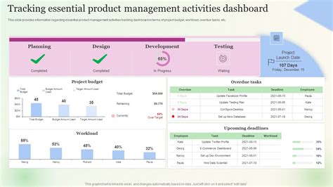 Tracking Essential Product Management Activities Dashboard Ideas PDF - PowerPoint Templates