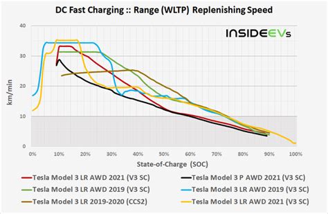 特斯拉Model 3 LR AWD 2021充电分析 知乎