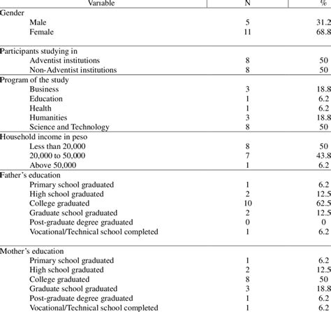 Demographic Profile Of Qualitative Respondents Download Scientific