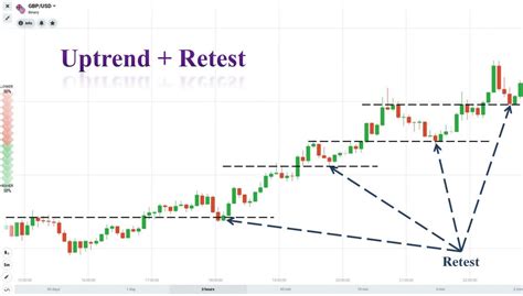 How To Trade Blog What Is Retest Why Is It So Magical In Technical