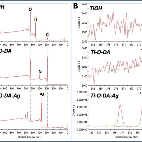 The Xps Wide Scan Spectra A And The High Resolution Spectra Of Ag3d