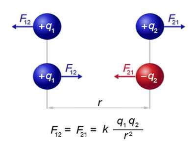 Electric Force - QS Study