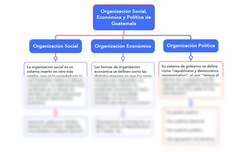 SOLUTION Esquema Organizaci N Social Econ Mica Y Pol Tica De Guatemala