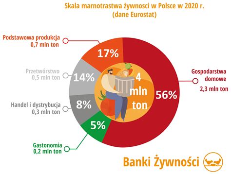 Tczew Kg Na Polaka Najnowsze Dane Dotycz Ce Marnotrawstwa