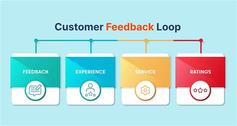 Optimizing Your Business With A Customer Feedback Loop Campaign