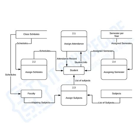 Dfd Diagram For Student Database Management System Student I