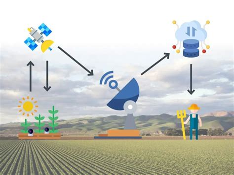 Smart Agriculture System For Precision Farming