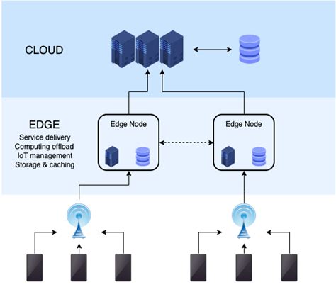 Descubra O Edge Computing Dolutech