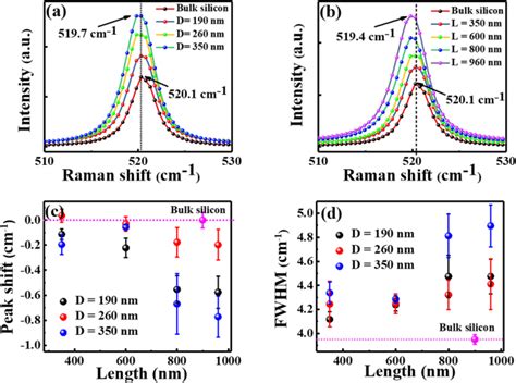 Investigating Size Dependent Conductive Properties On Individual Si