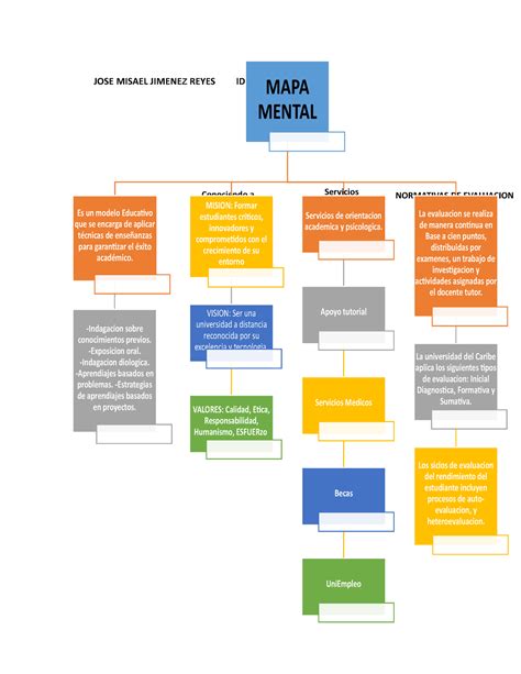 MAPA Mental JOSE MISAEL JIMENEZ REYES ID A Servicios NORMATIVAS DE