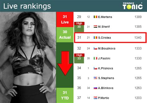 LIVE RANKINGS. Cirstea falls down prior to squaring off with Day at the ...