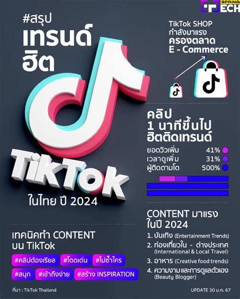 สรุปเทรนด์ Tiktok ปี 2024 คอนเทนต์อะไรมาแรง คลิปยาวกว่า 1 นาที ติด