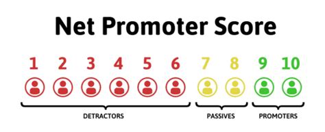 Pesquisa Nps Entenda O Que E E Como Calcular O Net Promoter Score My