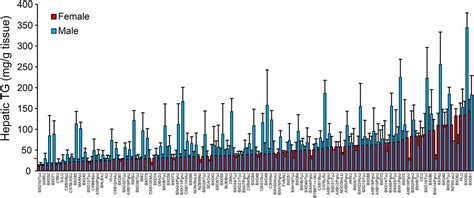 Genetic And Hormonal Control Of Hepatic Steatosis In Female And Male