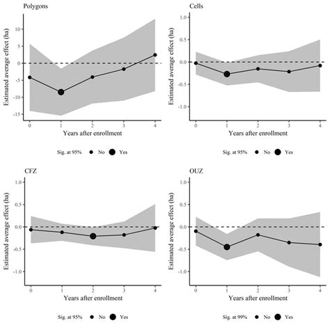 Estimated Conservation Average Treatment Effects On The Treated Att