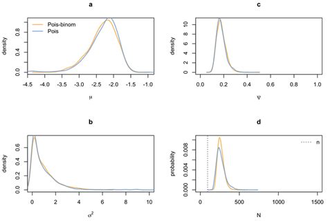 Marginal Posterior Distributions For A B C And D N