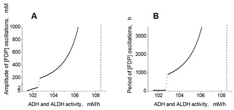 Ijms Free Full Text Prediction Of Oscillations In Glycolysis In Ethanol Consuming