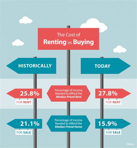 The Cost of Renting Vs. Buying a Home [INFOGRAPHIC]