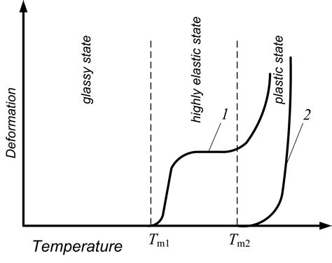 Why some polymers did not exhibit glass transition temperature?