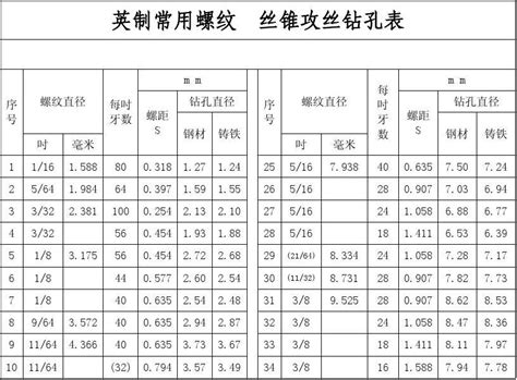 英制常用螺纹 丝锥攻丝钻孔表word文档在线阅读与下载免费文档