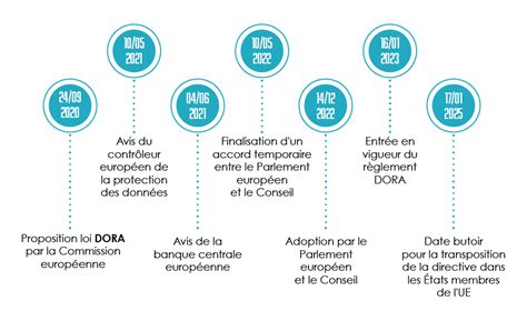 Le R Glement Dora Digital Operational Resilience Act Blog