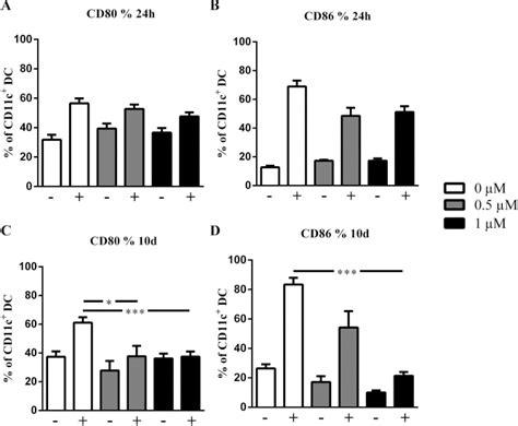 Saha Treatment For Days Blocks The Costimulatory Upregulation Of