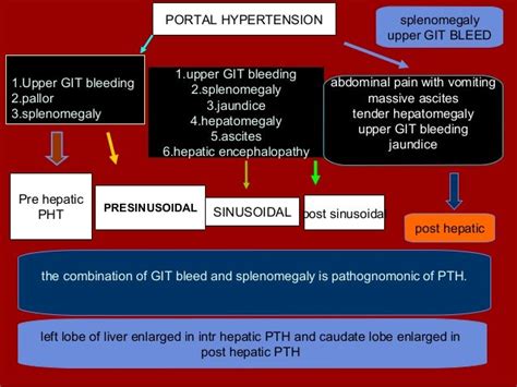 Portal Hypertension