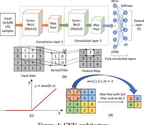 Figure 4 From Deep Learning Convolutional Neural Networks For Radio Identification Semantic