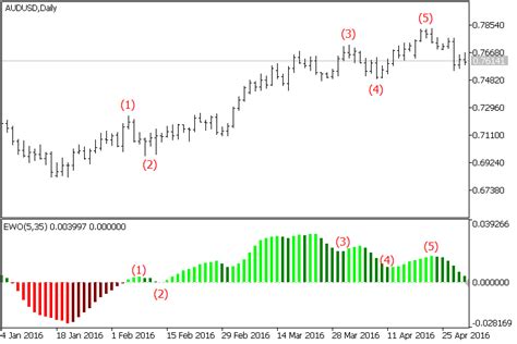 Elliott Wave Oscillator Indicator Mt