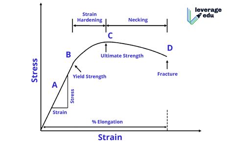 Mechanical Properties Of Solids Class 11 NCERT Notes Leverage Edu