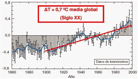 Fundamentos De La Ciencia ¿calentamiento Global O Cambio ClimÁtico