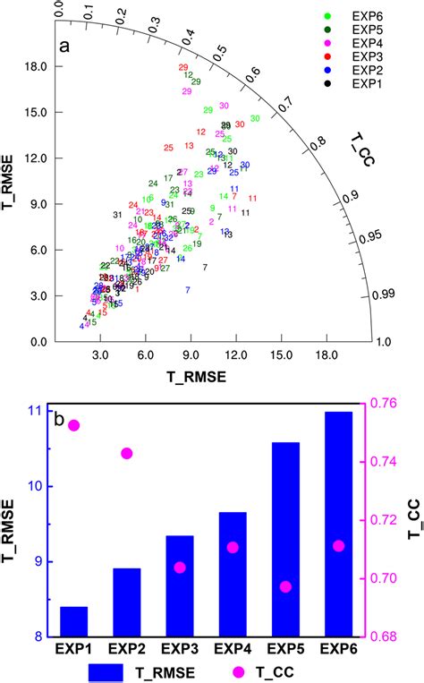 Rootmeansquare Error Rmse And Correlation Coefficient Cc Values