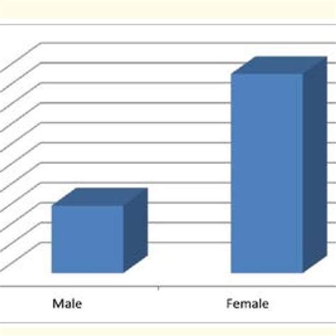 Frequency Of Human Influenza By Sex Download Scientific Diagram