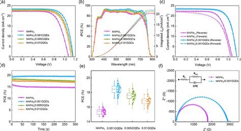 A Jv Curves And B Ipce Spectra And Integrated J Sc Of The Pscs