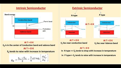 Fermi Level In Semiconductor In An N Type Semiconductor The Fermi