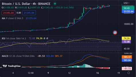 Análisis de precios de Bitcoin el repunte alcista continúa aumentando