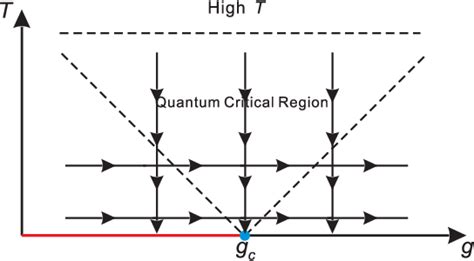 Figure 3 From Crossovers And Critical Scaling In The One Dimensional