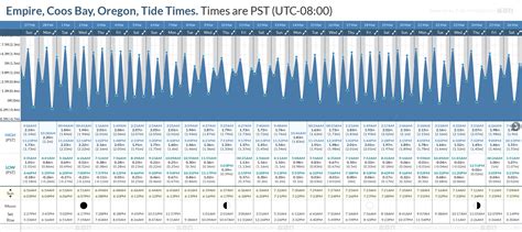 Tide Times And Tide Chart For Empire Coos Bay