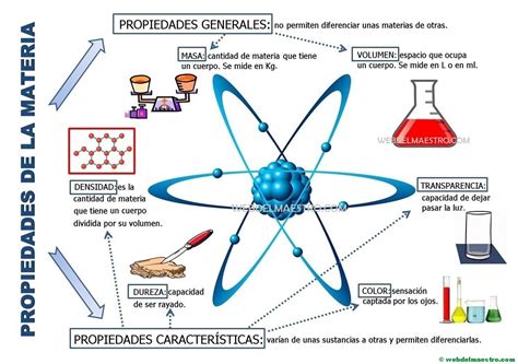 estructura de la materia